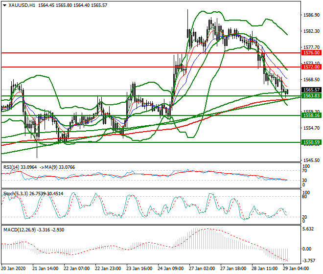 Gold Intra-day Analysis 29 Jan 2020