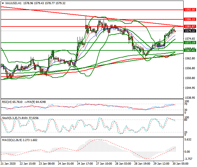 Gold Intra-day Analysis 30 Jan 2020