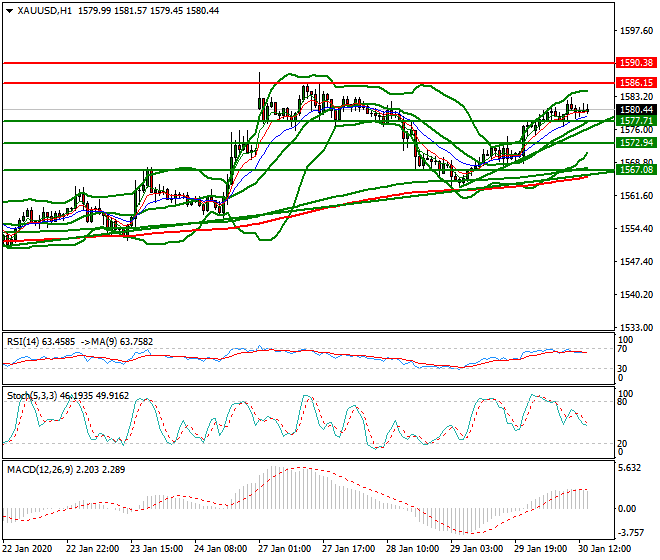 Gold Evening Analysis 30 Jan 2020