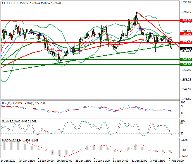 Gold Mid-day Analysis 04 Feb 2020