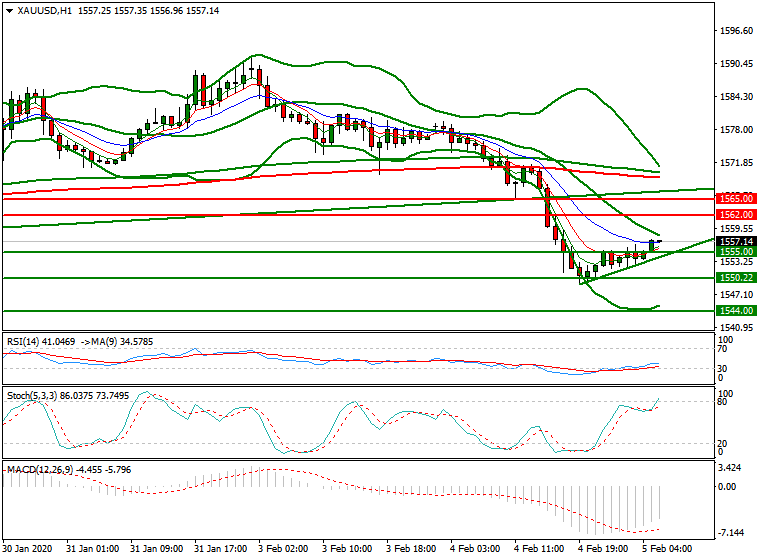 Gold Intra-day Analysis 05 Feb 2020