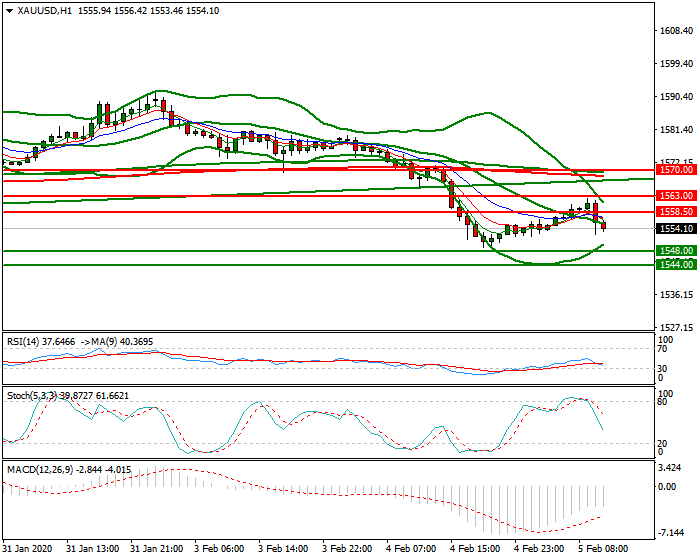 Gold Mid-day Analysis 05 Feb 2020