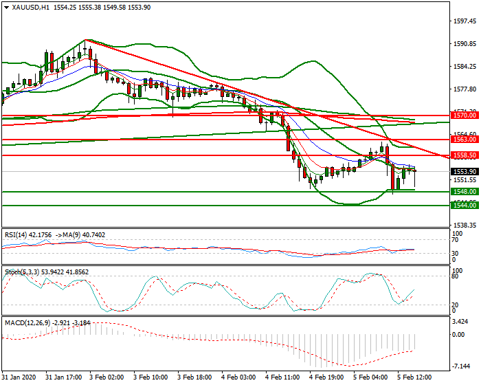 Gold Evening Analysis 05 Feb 2020