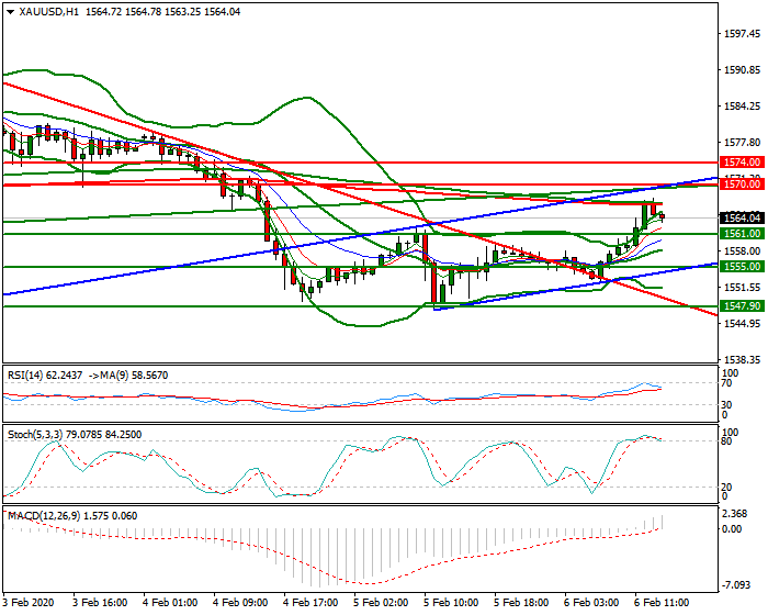 Gold Evening Analysis 06 Feb 2020