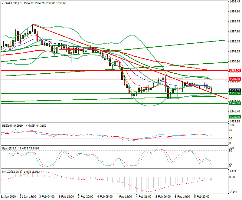 Gold Intra-day Analysis 06 Feb 2020