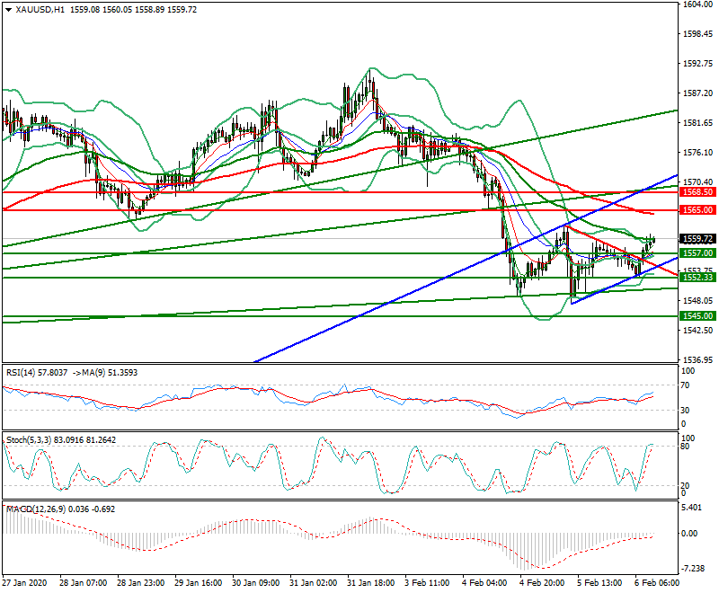 Gold Mid-day Analysis 06 Feb 2020