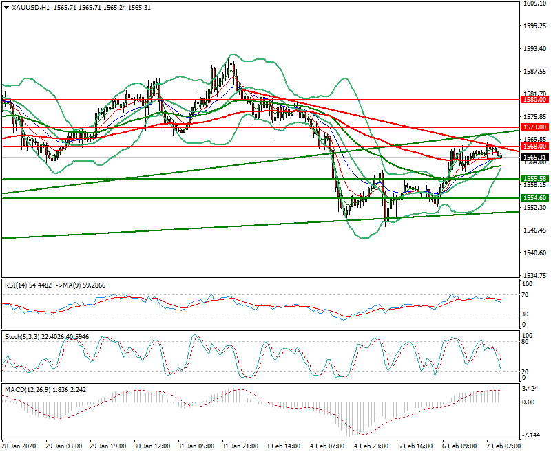 Gold Intra-day Analysis 07 Feb 2020