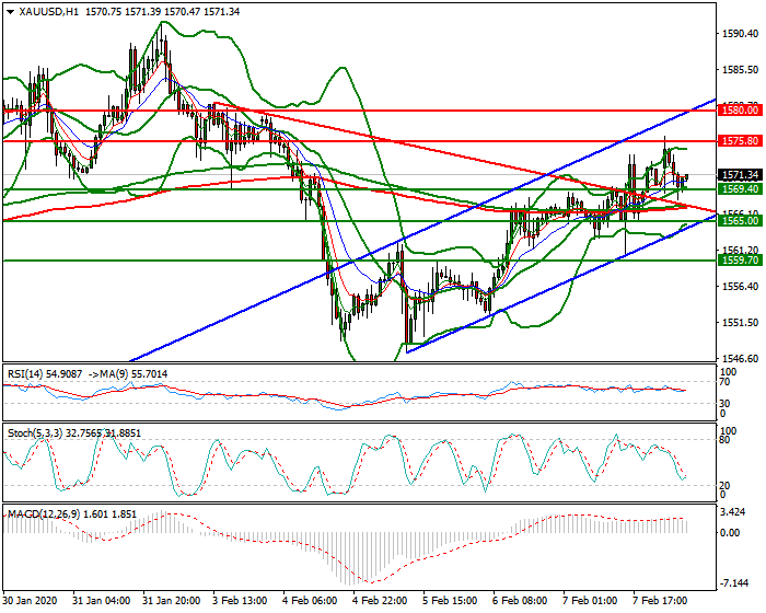 Gold Intra-day Analysis 10 Feb 2020