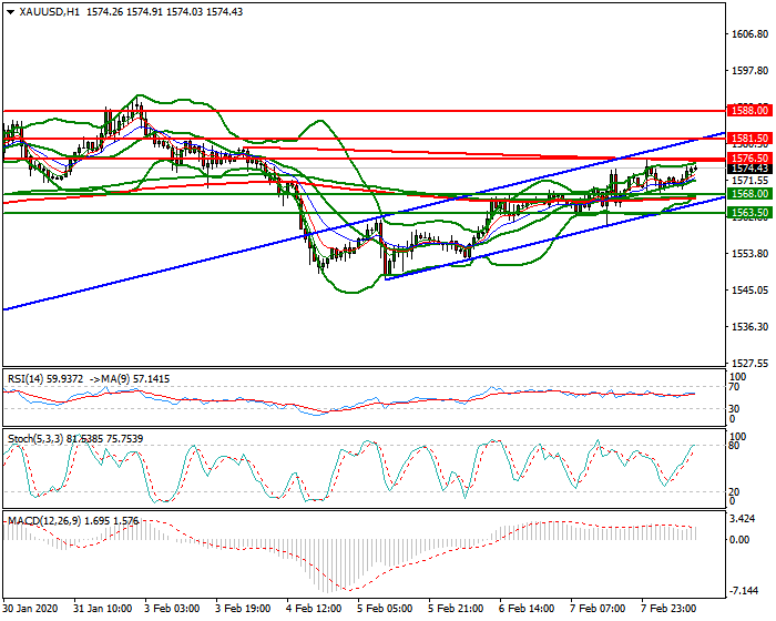 Gold Mid-day Analysis 10 Feb 2020
