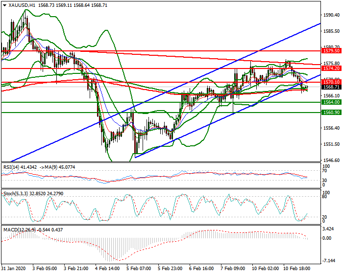 Gold Intra-day Analysis 11 Feb 2020