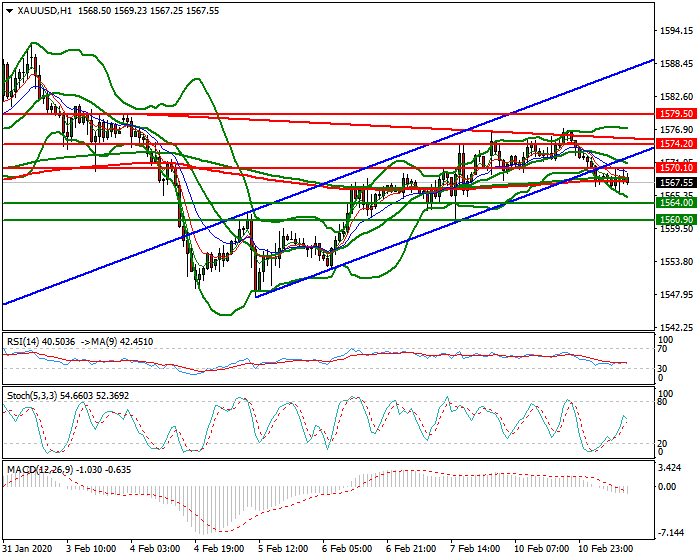 Gold Mid-day Analysis 11 Feb 2020