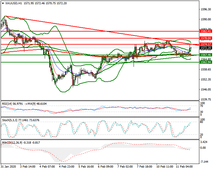 Gold Evening Analysis 11 Feb 2020