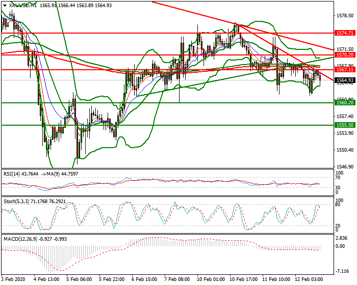 Gold Evening Analysis 12 Feb 2020