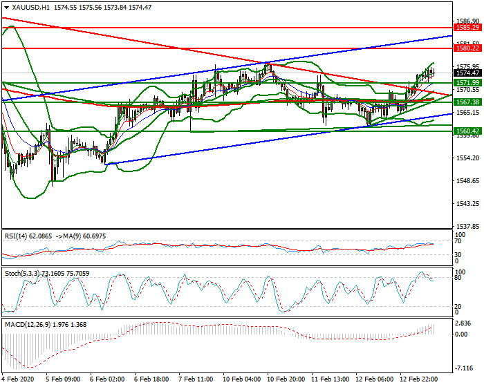 Gold Mid-day Analysis 13 Feb 2020