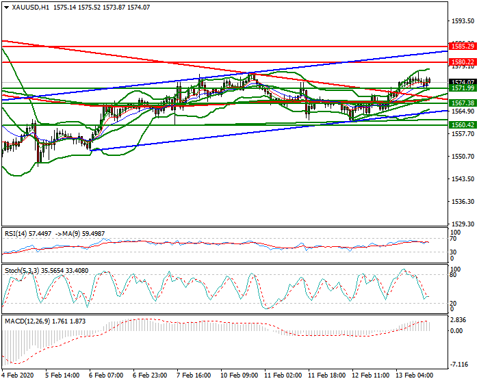 Gold Evening Analysis 13 Feb 2020
