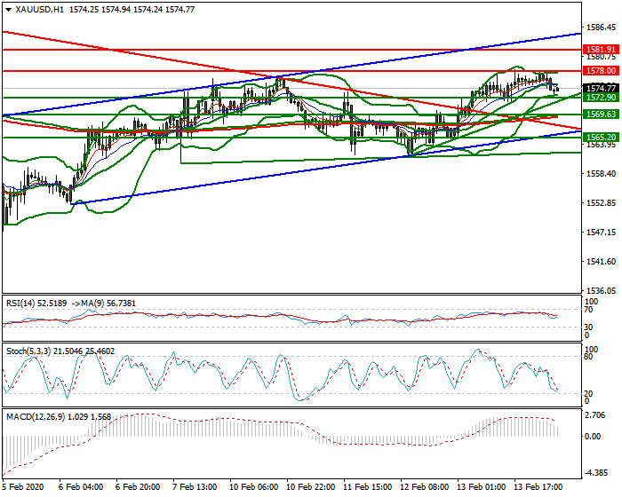 Gold Intra-day Analysis 14 Feb 2020