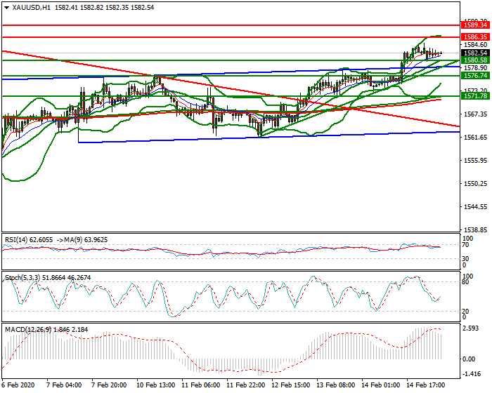 Gold Intra-day Analysis 17 Feb 2020