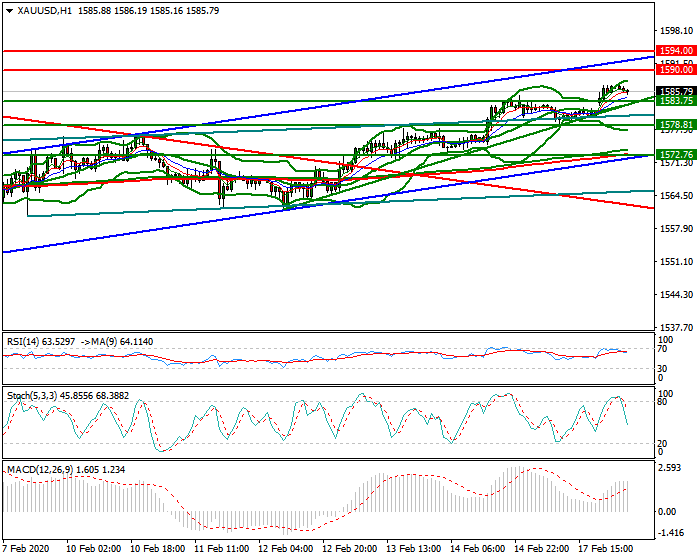 Gold Mid-day Analysis 18 Feb 2020