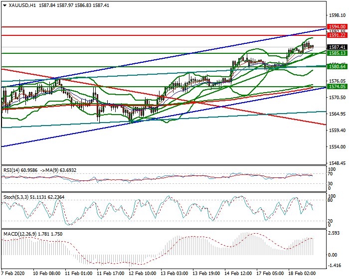 Gold Evening Analysis 18 Feb 2020