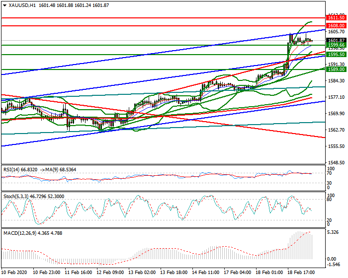 Gold Intar-day Analysis 19 Feb 2020