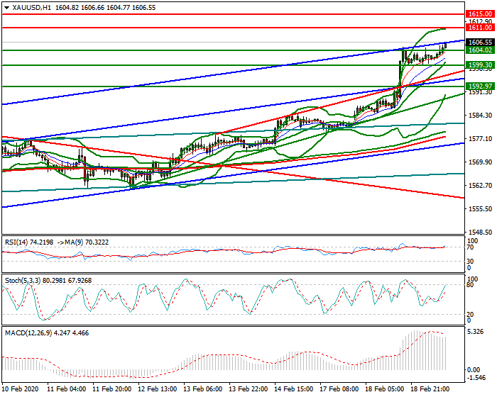 Gold Mid-day Analysis 19 Feb 2020