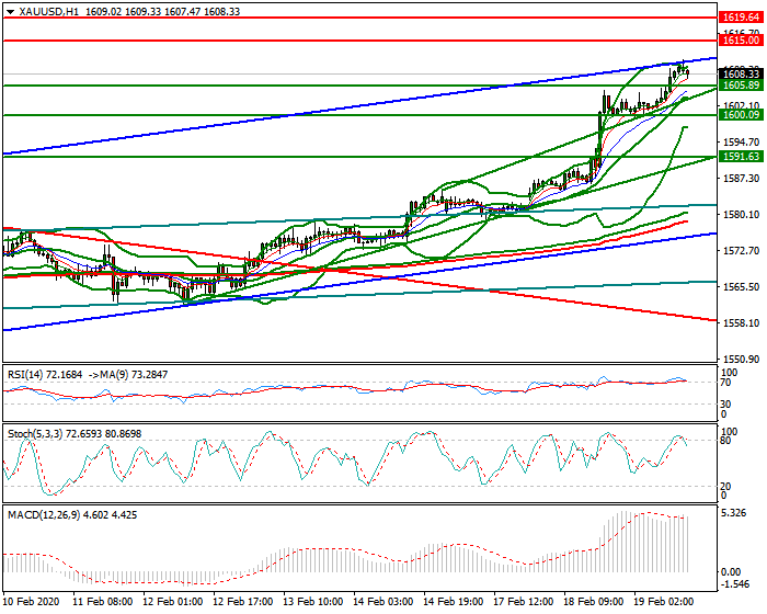 Gold Evening Analysis 19 Feb 2020