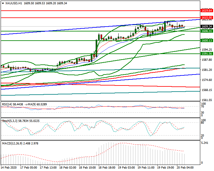 Gold Intra-day Analysis 20 Feb 2020