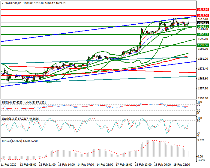 Gold Mid-day Analysis 20 Feb 2020