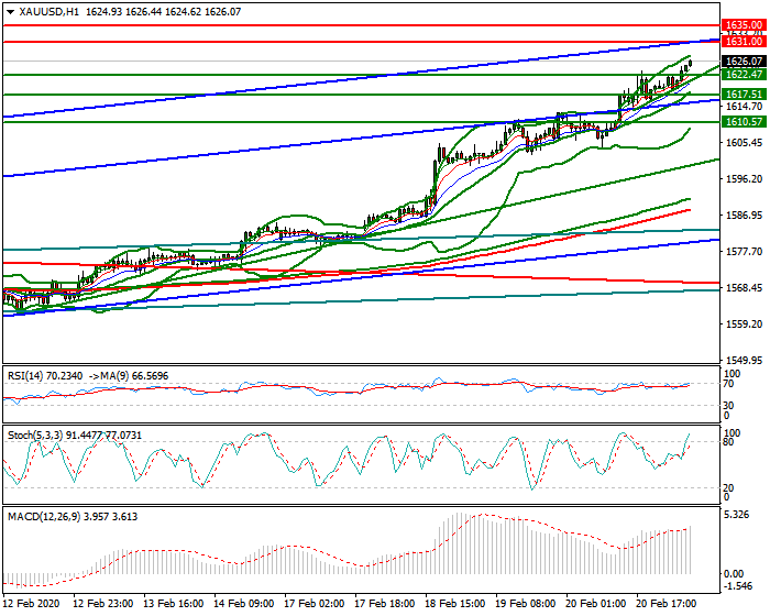 Gold Intra-day Analysis 21 Feb 2020