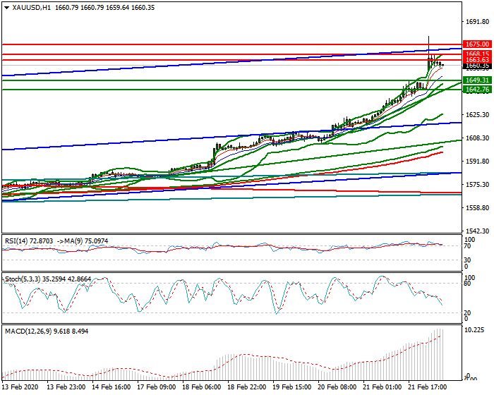 Gold Intra-day Analysis 24 Feb 2020