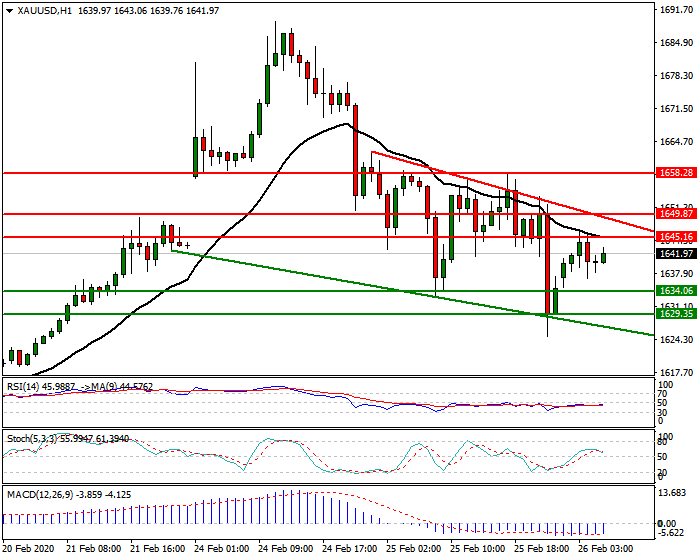 Gold Intra-day Analysis 26 Feb 2020
