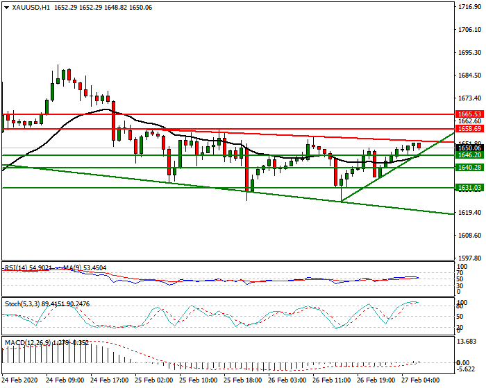 Gold Intra-day Analysis 27 Feb 2020