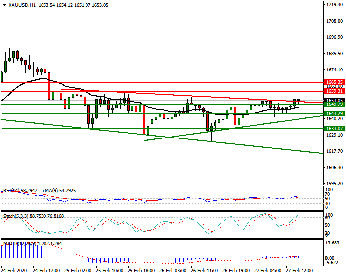 Gold Intra-day Analysis 27 Feb 2020