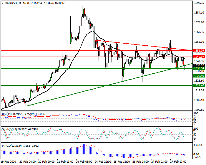 Gold Intra-day Analysis 28 Feb 2020