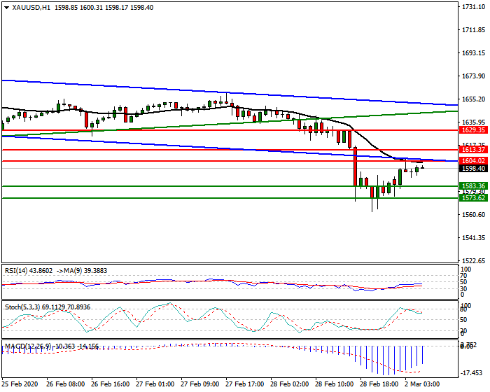 Gold Intra-day Analysis 02 March 2020