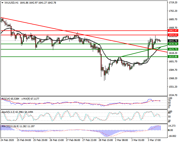 Gold Intra-day Analysis 04 March 2020