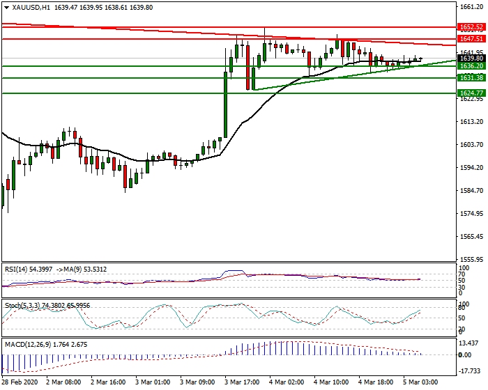 Gold Intra-day Analysis 05 March 2020