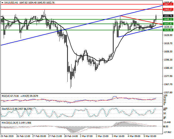 Gold Intra-day Analysis 05 March 2020
