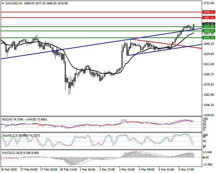 Gold Intra-day Analysis 06 March 2020
