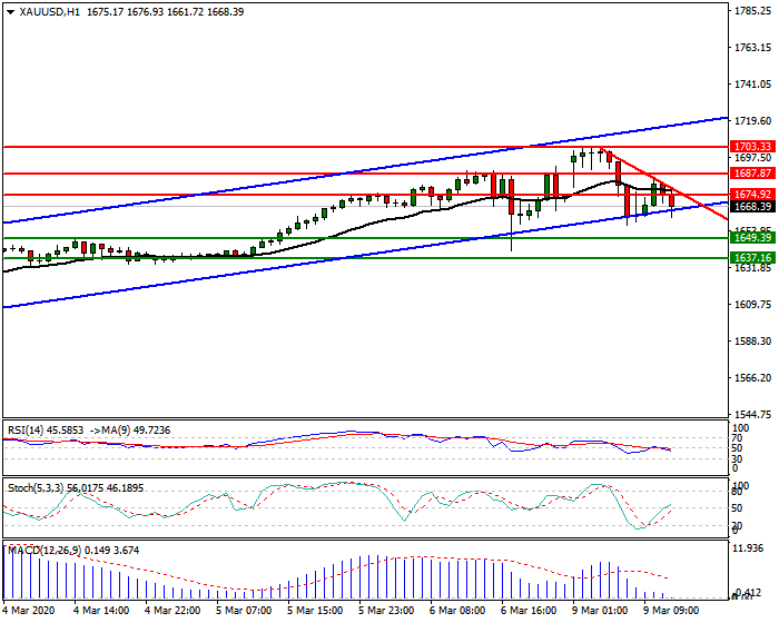 Gold Intra-day Analysis 09 March 2020
