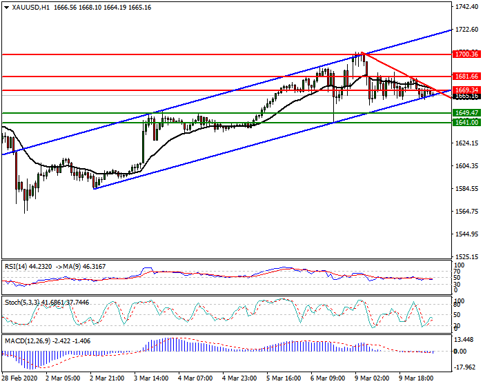 Gold Intra-day Analysis 10 March 2020