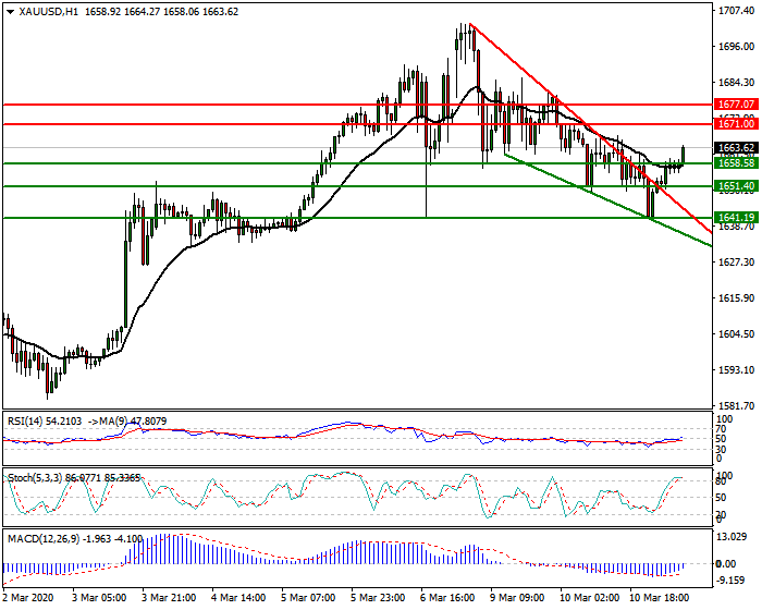 Gold Intra-day Analysis 11 March 2020