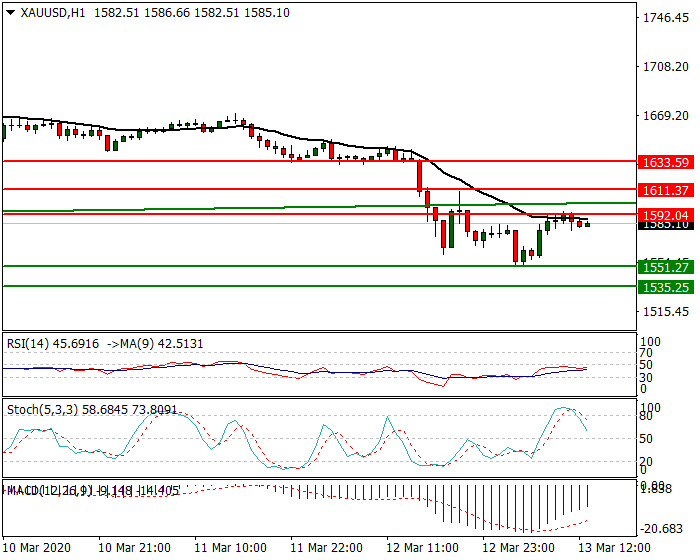 Gold Intra-day Analysis 13 March 2020