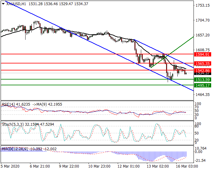 Gold Intra-day Analysis 16 March 2020