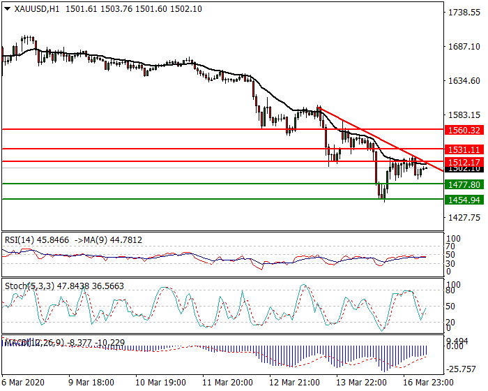 Gold Intra-day Analysis 17 March 2020