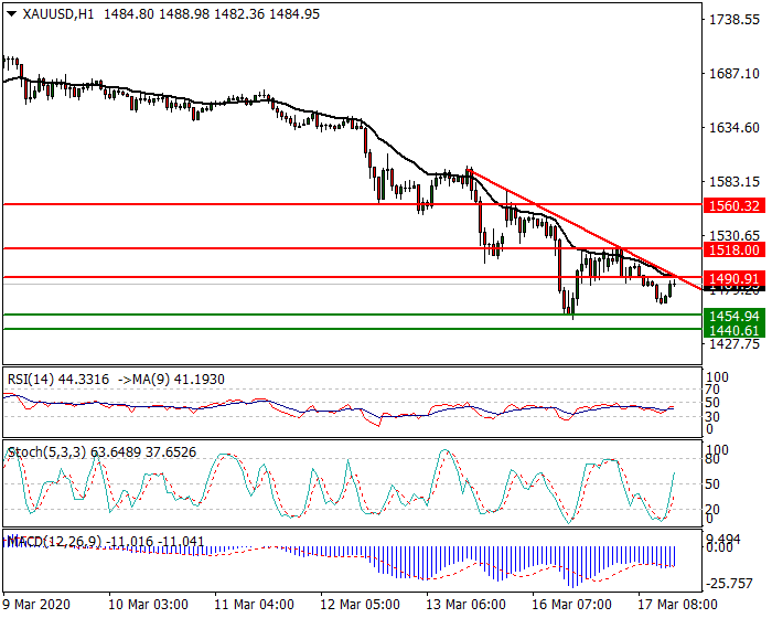 Gold Intra-day Analysis 17 March 2020