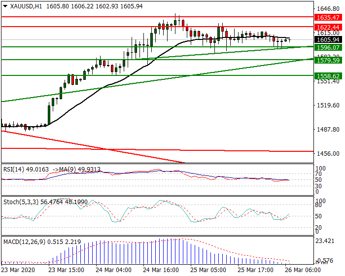 Gold Intra-day Analysis 26 March 2020