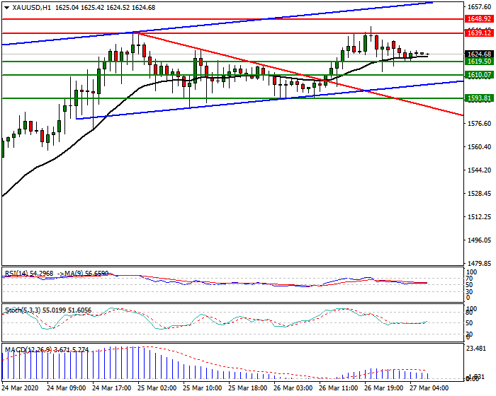 Gold Intra-day Analysis 27 March 2020
