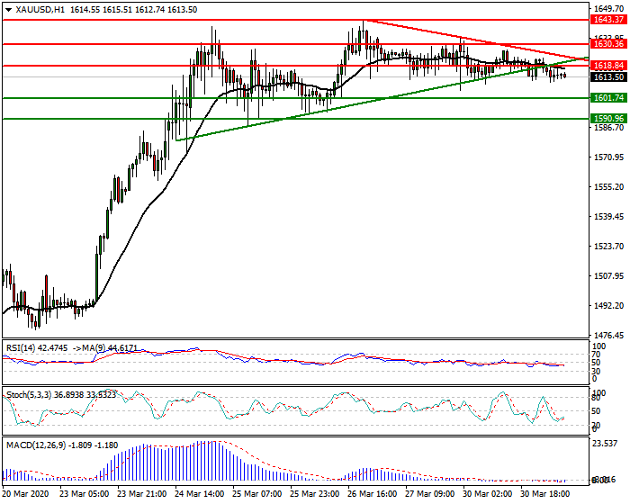 Gold  Intra-day Analysis 31 March 2020