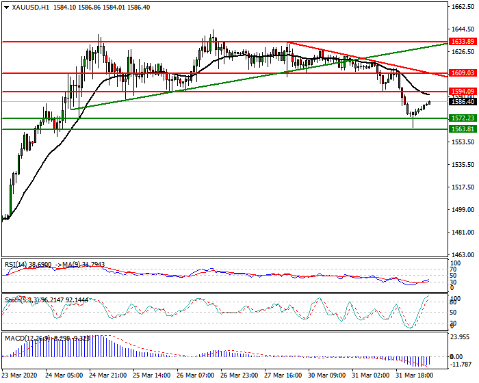 Gold  Intra-day Analysis 1st April 2020